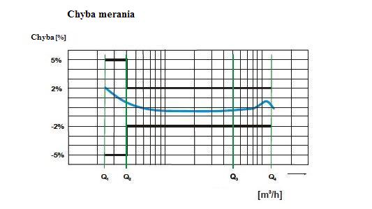 graf - chyba merania