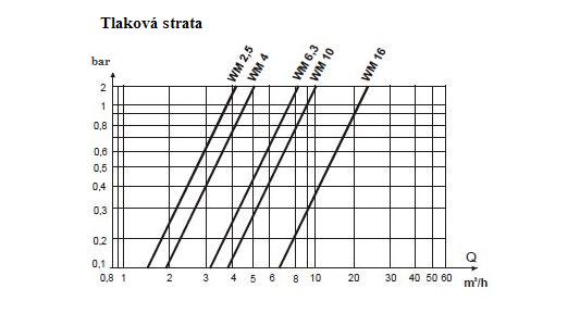 graf - tlaková strata