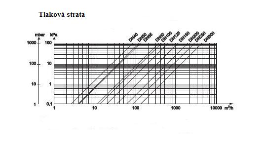 graf - tlaková strata