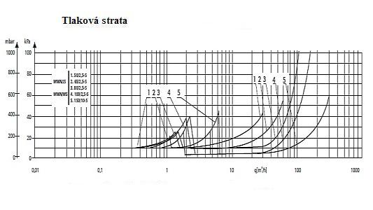 graf - tlaková strata