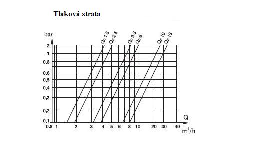 graf - tlaková strata